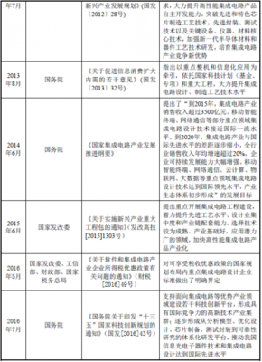 2018年我國集成電路行業(yè)主管部門、監(jiān)管體制、法律法規(guī)及政策解析（以集成電路設(shè)計(jì)為例）