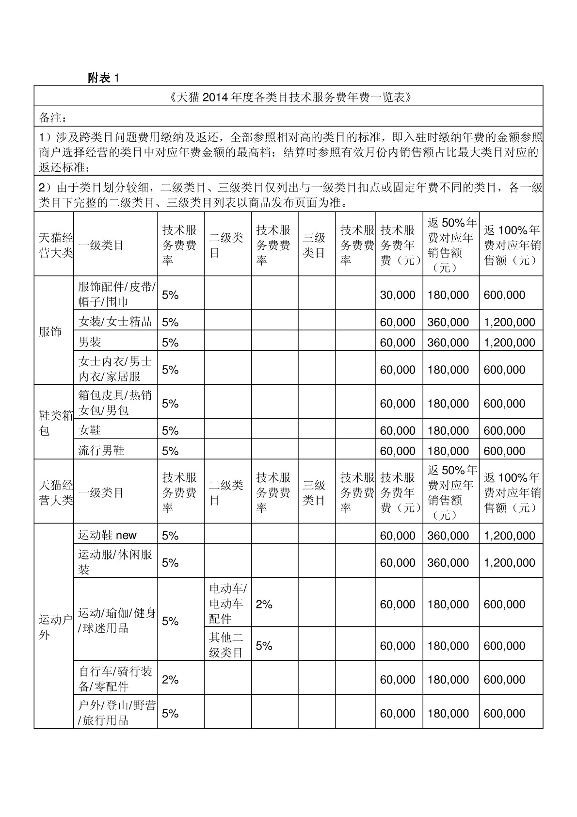 淘寶、天貓、京東三大平臺(tái)技術(shù)服務(wù)費(fèi)綜合對比與解析